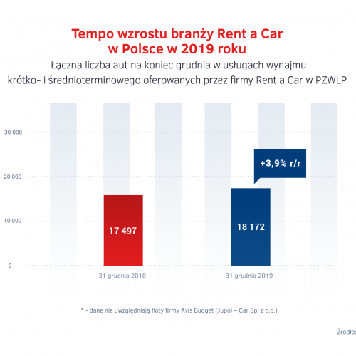 Wzrost Rent a Car w Polsce 2019.png